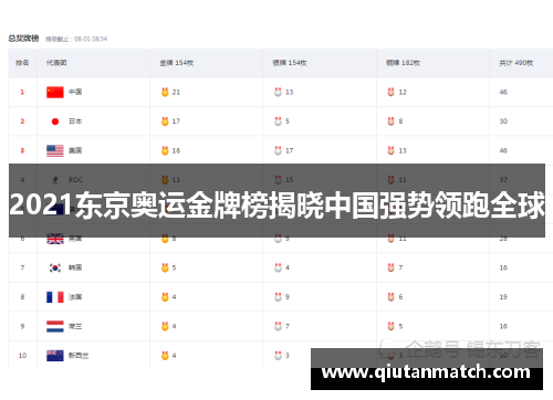 2021东京奥运金牌榜揭晓中国强势领跑全球